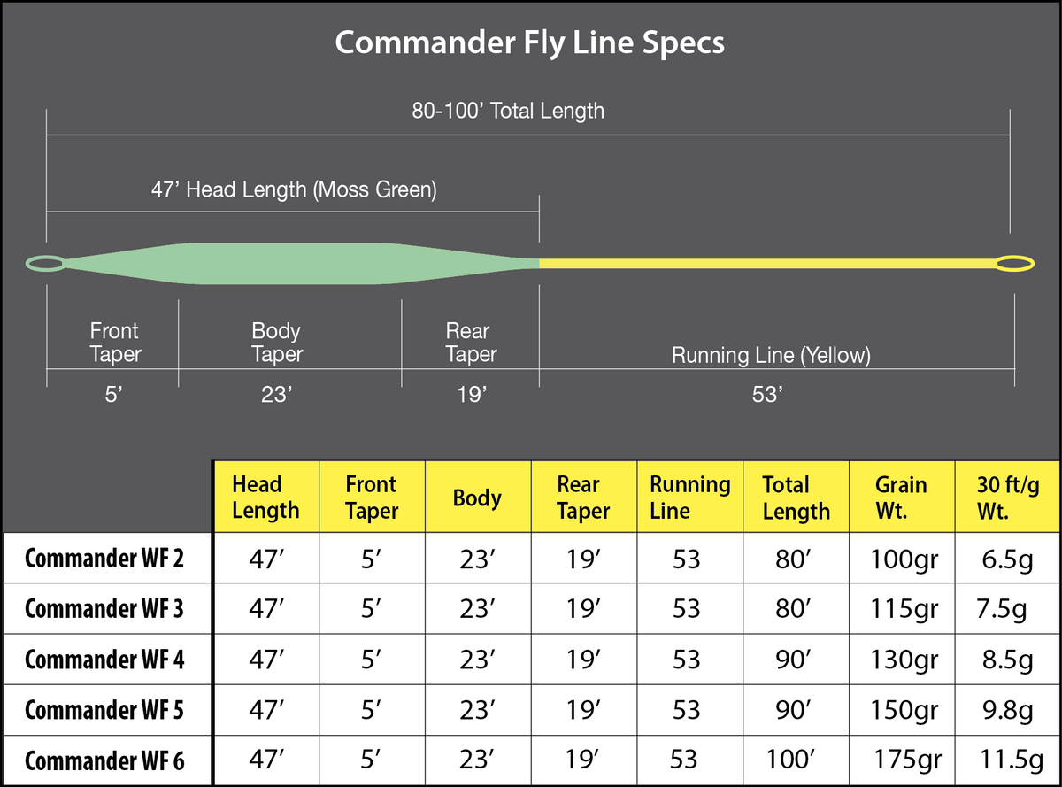 Fly Line Weight Chart.pdf Fly Line Aftm Chart